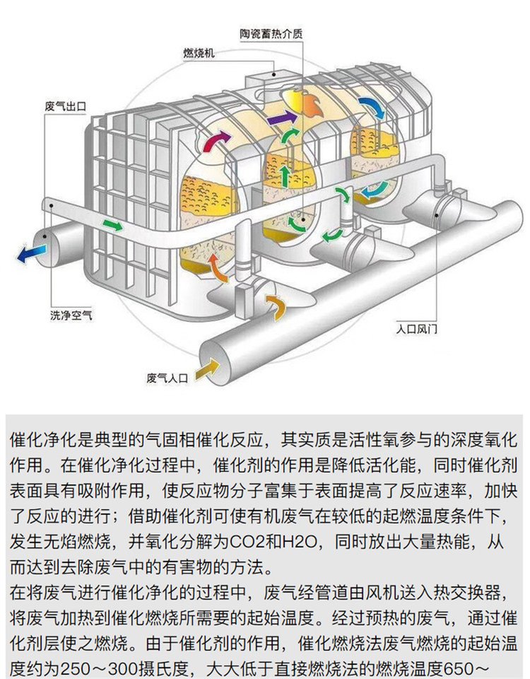 催化燃烧设备厂家