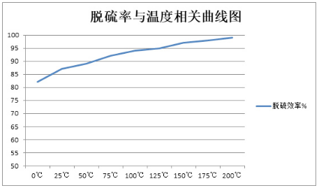 脱硫脱硝