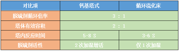 脱硫脱硝