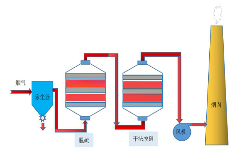 脱硫脱硝厂家